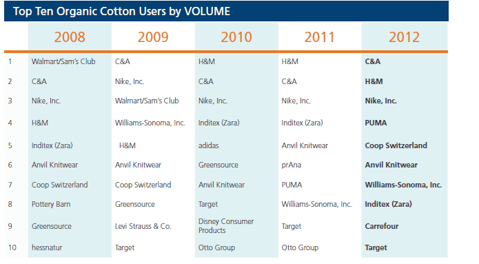 Here is the list of users from 2012 (the last year which we have statistics from Textile Exchange) data from the Textile Exchange 2012 fiber report that was released in sept 2013.