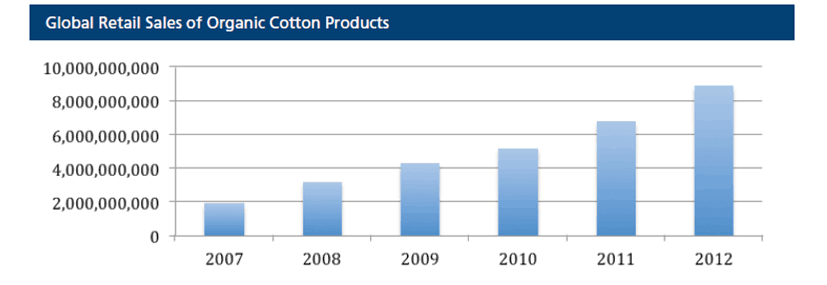 The growth rate for Organic Cotton – not at 100% growth (that was back 8 – 10 years ago)  See below chart, I would say 25% / year for the last three years.  Also from the 2012 fiber report.